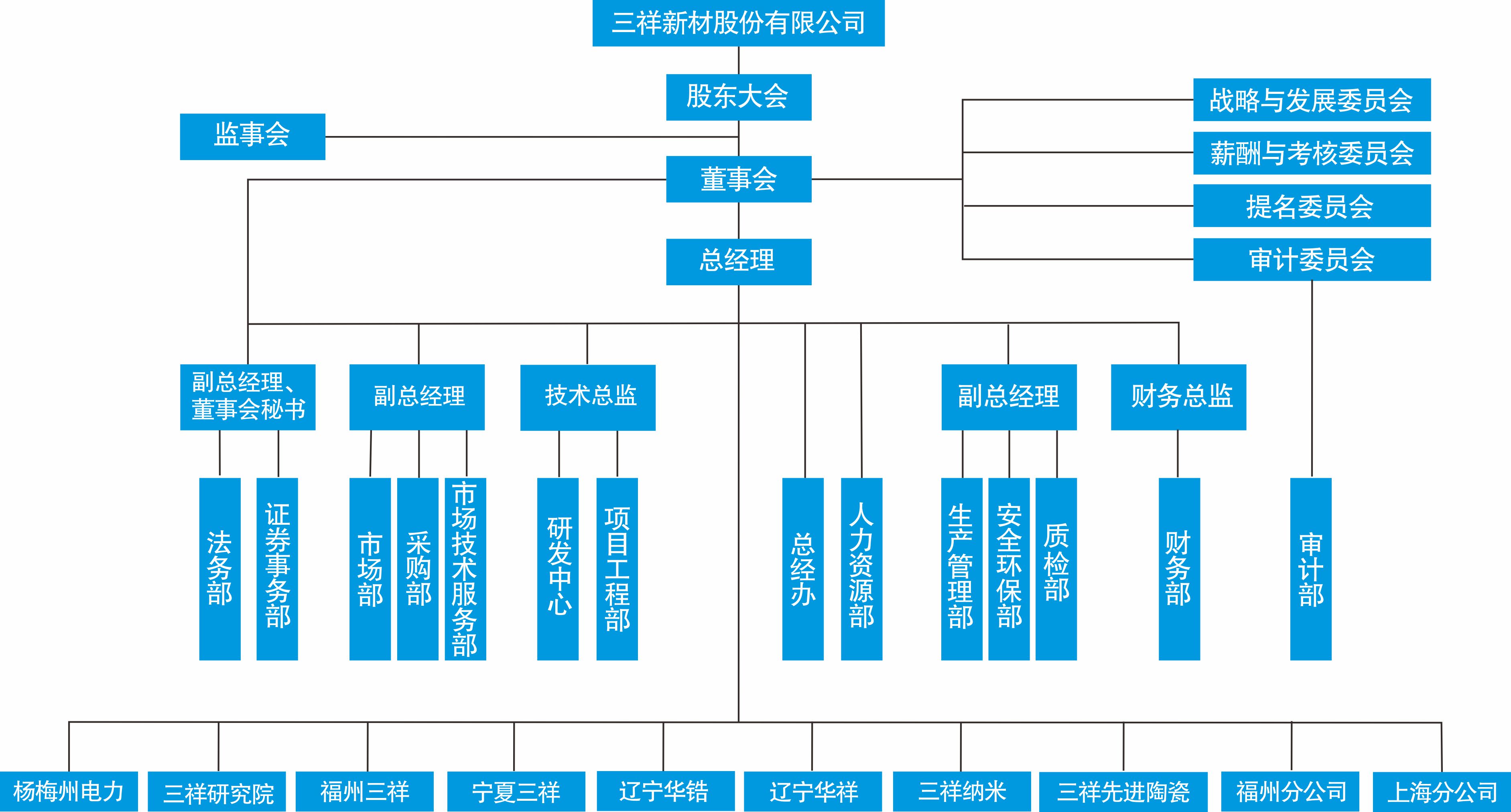 AG尊龙凯时新材组织机构图.jpg